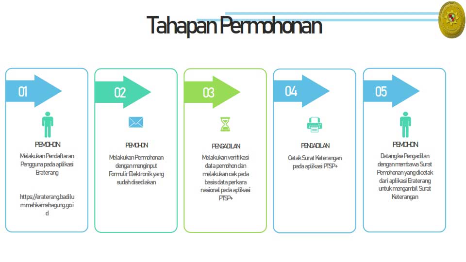 Tahapan Proses Eraterang