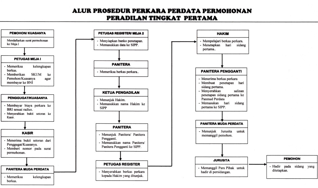 alur perkara permohonan